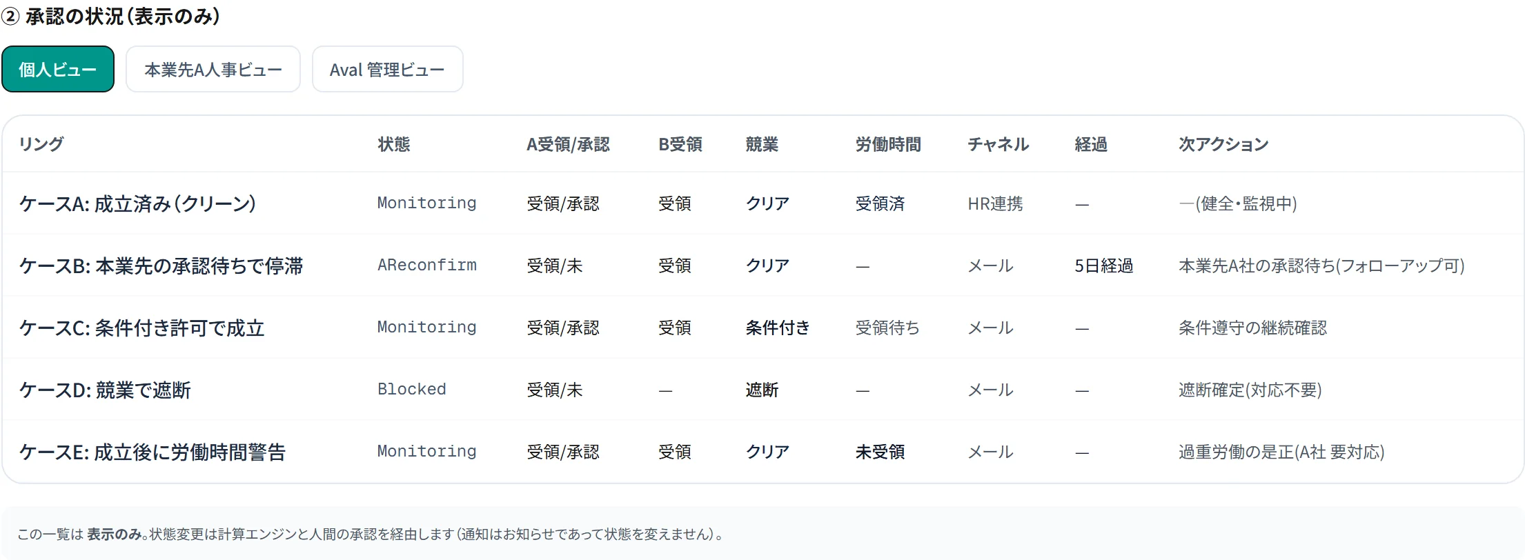 承認の状況パネルの実画面。個人・本業先・副業先それぞれの承認が今どこまで進んでいるかだけが表示され、業務内容は写っていない