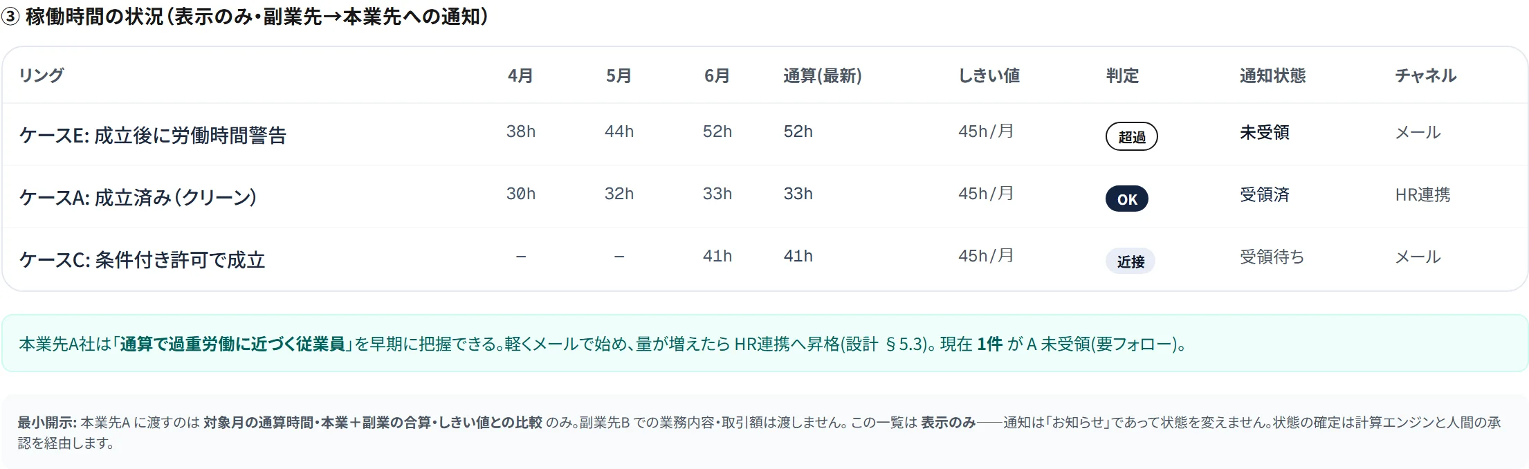 稼働時間の状況パネルの実画面。副業の月間稼働時間の通算と上限目安への近づきだけが表示され、業務内容は写っていない